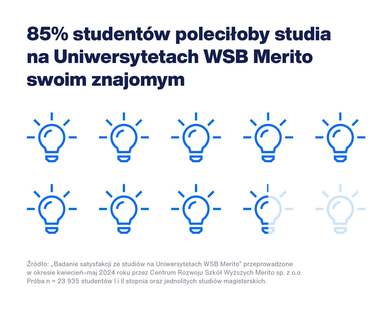 Infografika z informacją, że 85% studentów poleciłoby studia na UWSB Merito swoim znajomym